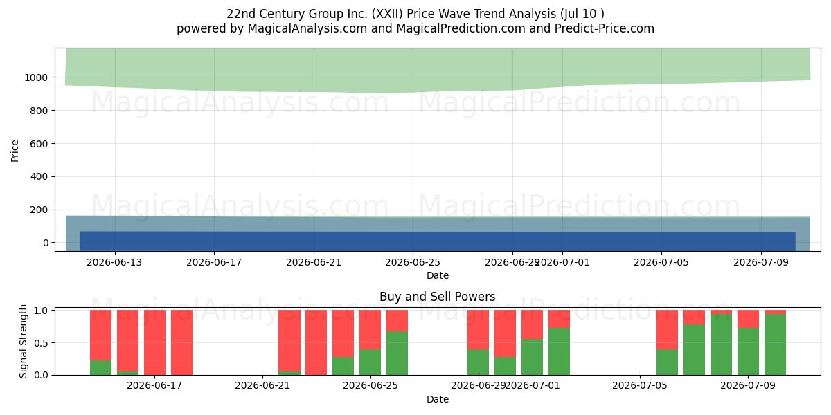  22nd Century Group Inc. (XXII) Support and Resistance area (09 Jul) 
