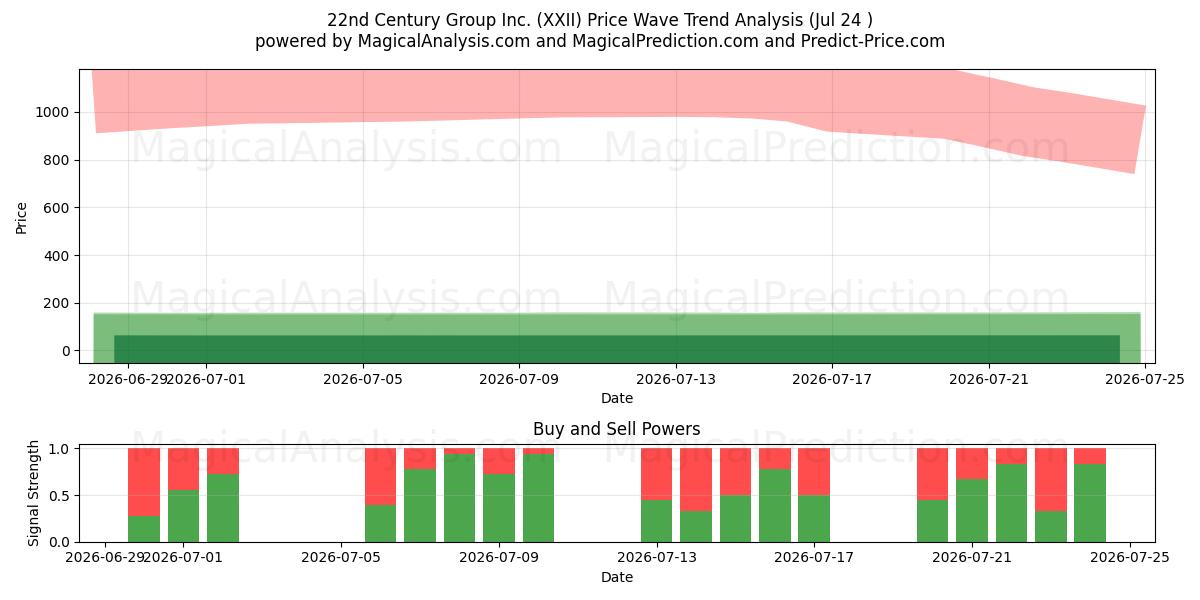  22nd Century Group Inc. (XXII) Support and Resistance area (23 Jul) 