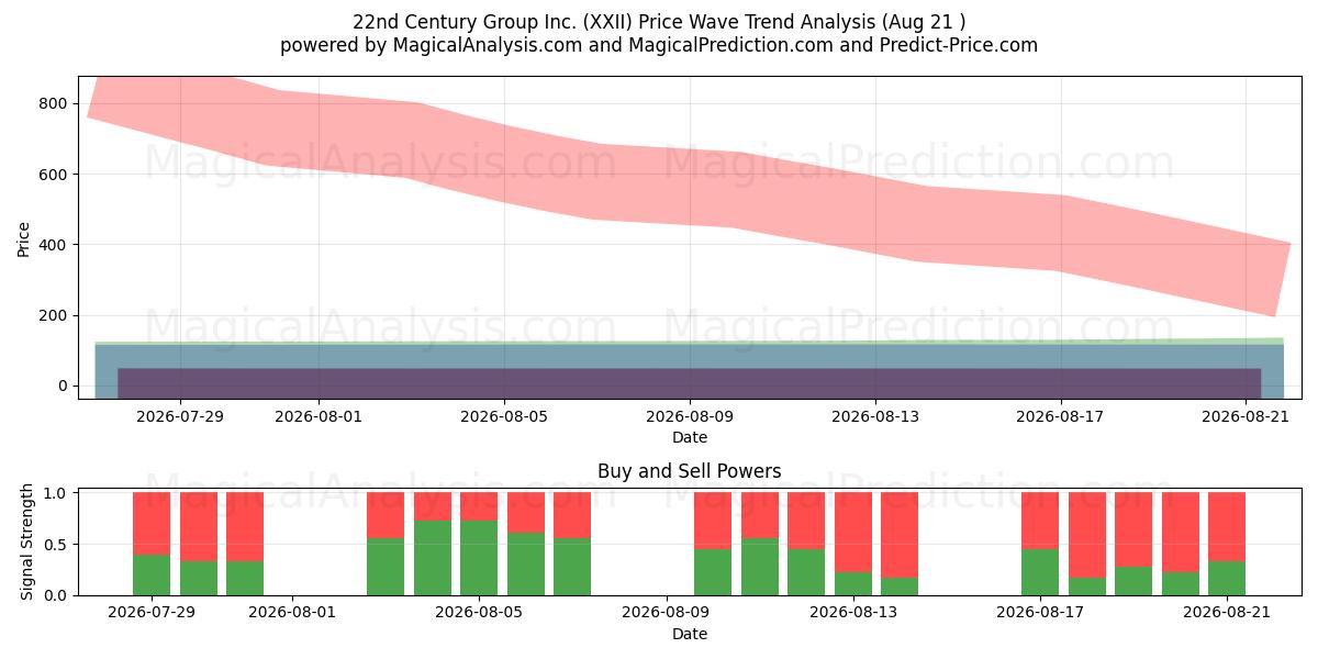  22nd Century Group Inc. (XXII) Support and Resistance area (20 Aug) 
