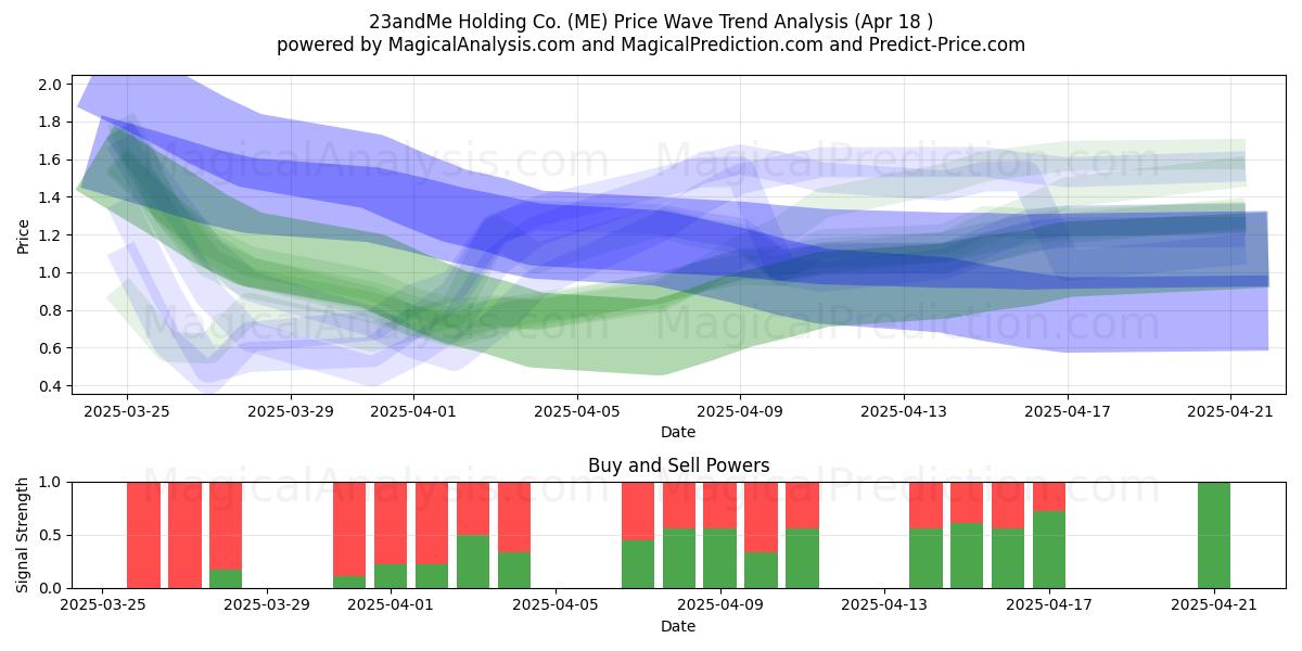  23andMe Holding Co. (ME) Support and Resistance area (18 Apr) 