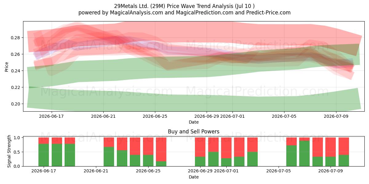  29Metals Ltd. (29M) Support and Resistance area (09 Jul) 