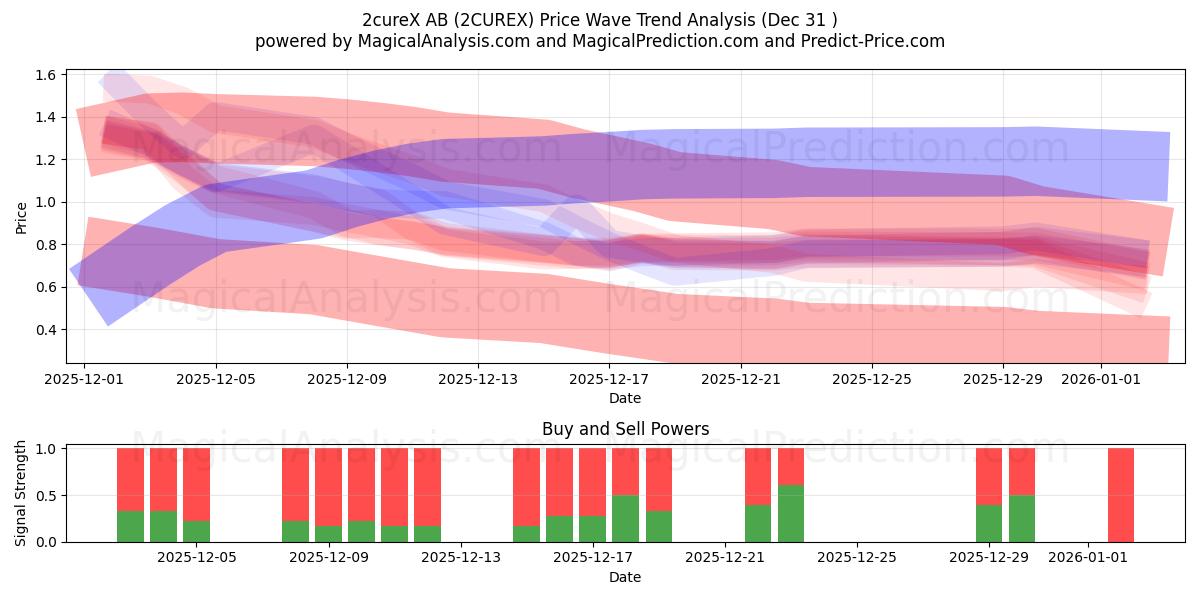  2cureX AB (2CUREX) Support and Resistance area (30 Dec) 