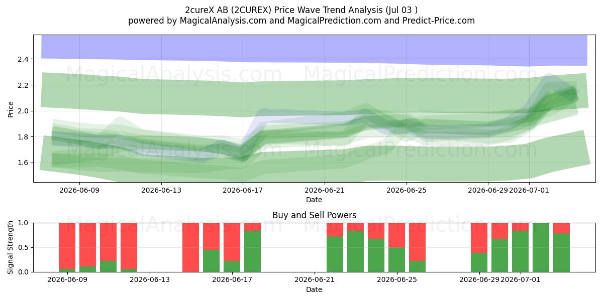  2cureX AB (2CUREX) Support and Resistance area (02 Jul) 