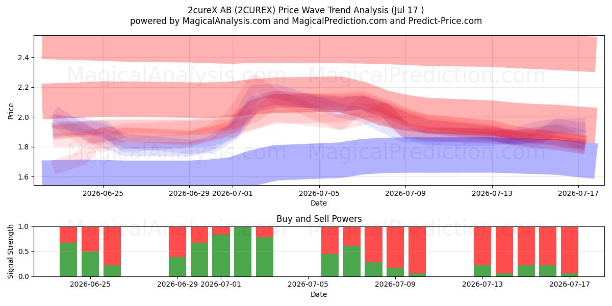  2cureX AB (2CUREX) Support and Resistance area (16 Jul) 