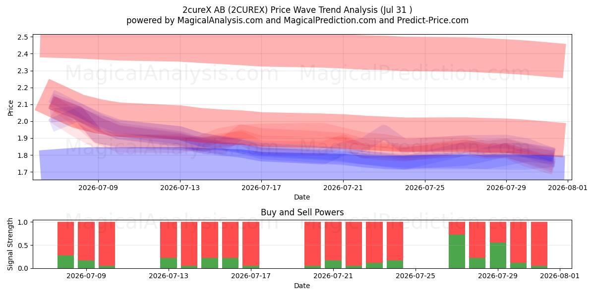  2cureX AB (2CUREX) Support and Resistance area (30 Jul) 