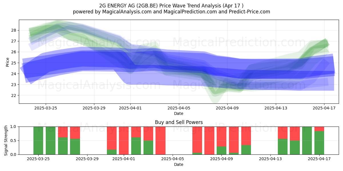  2G ENERGY AG (2GB.BE) Support and Resistance area (17 Apr) 