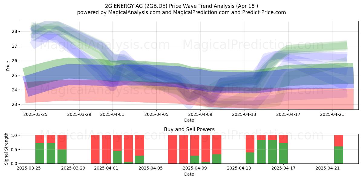  2G ENERGY AG (2GB.DE) Support and Resistance area (18 Apr) 