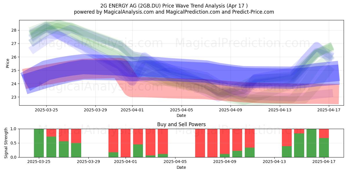  2G ENERGY AG (2GB.DU) Support and Resistance area (17 Apr) 