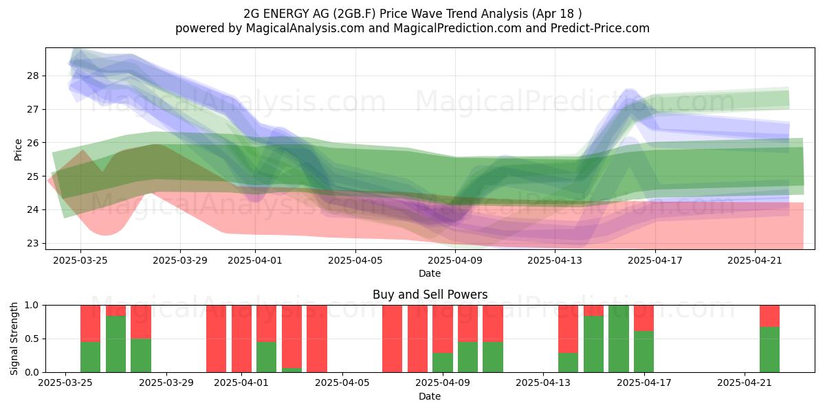  2G ENERGY AG (2GB.F) Support and Resistance area (18 Apr) 