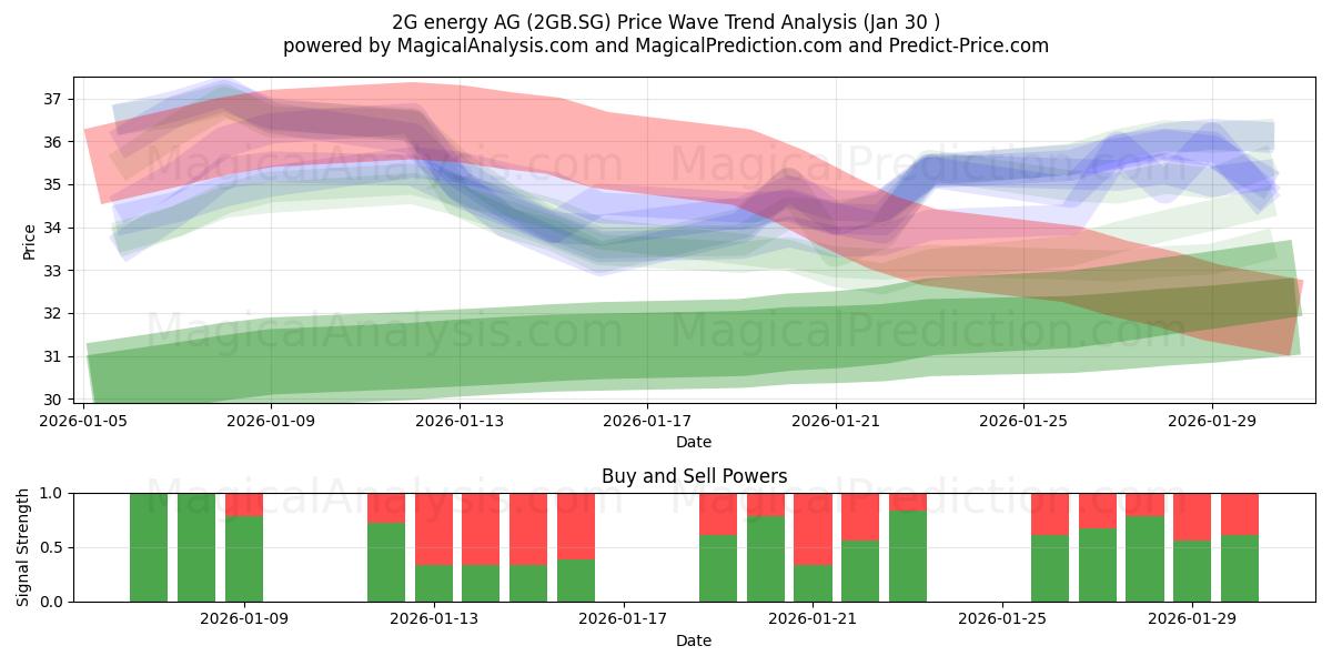  2G energy AG (2GB.SG) Support and Resistance area (29 Jan) 