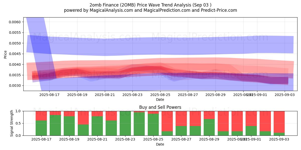  2omb金融 (2OMB) Support and Resistance area (02 Sep) 