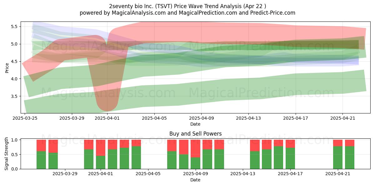  2seventy bio Inc. (TSVT) Support and Resistance area (22 Apr) 