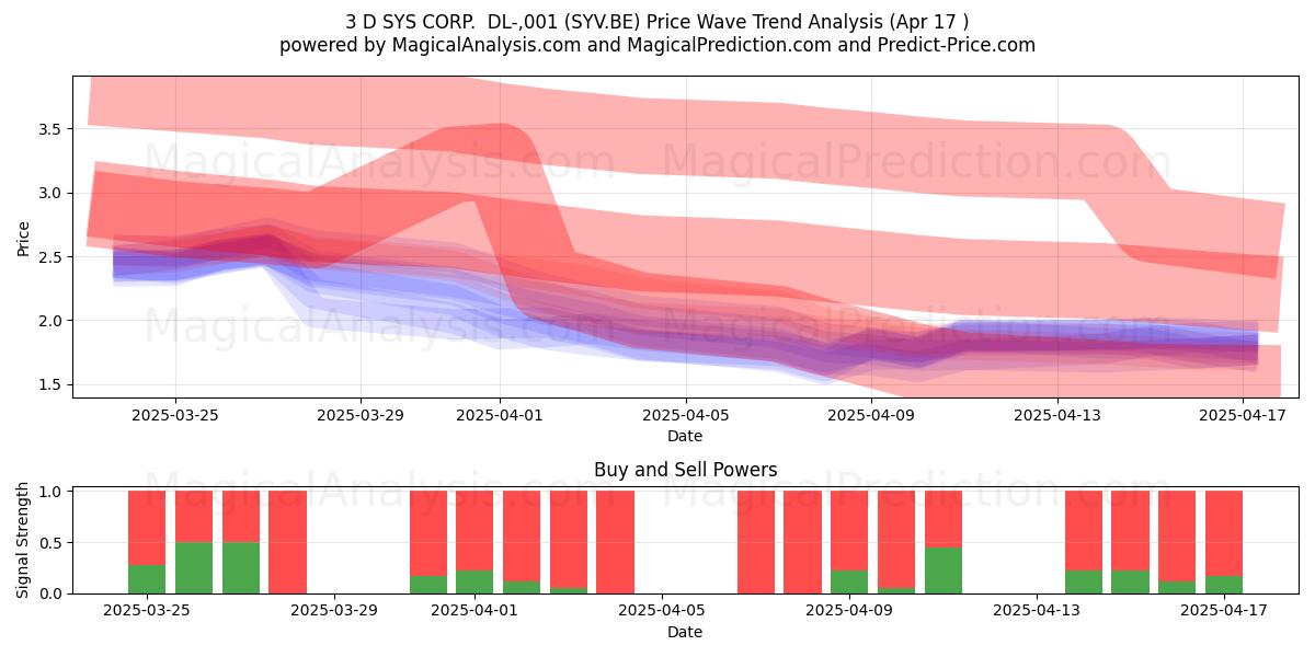  3 D SYS CORP.  DL-,001 (SYV.BE) Support and Resistance area (17 Apr) 