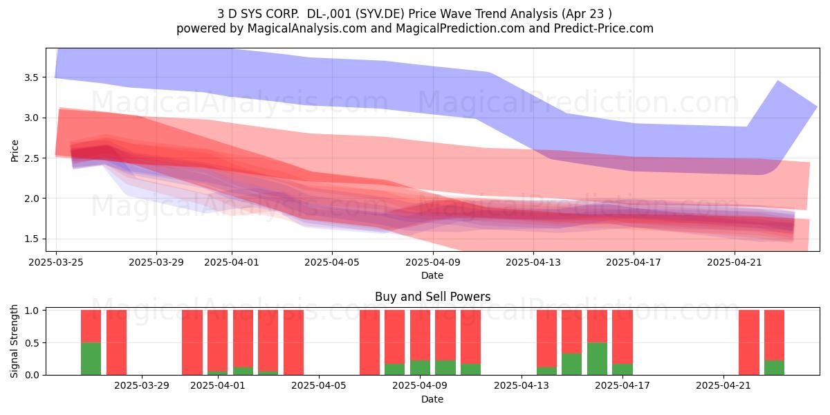  3 D SYS CORP.  DL-,001 (SYV.DE) Support and Resistance area (23 Apr) 