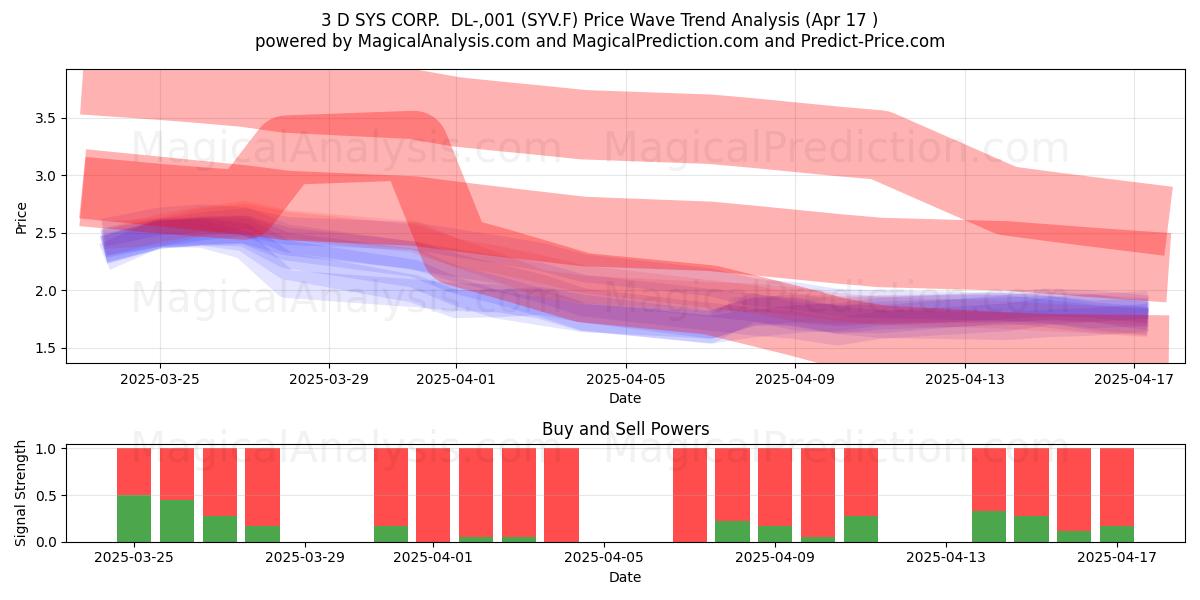  3 D SYS CORP.  DL-,001 (SYV.F) Support and Resistance area (17 Apr) 