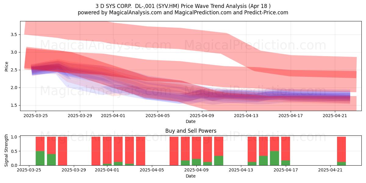  3 D SYS CORP.  DL-,001 (SYV.HM) Support and Resistance area (18 Apr) 