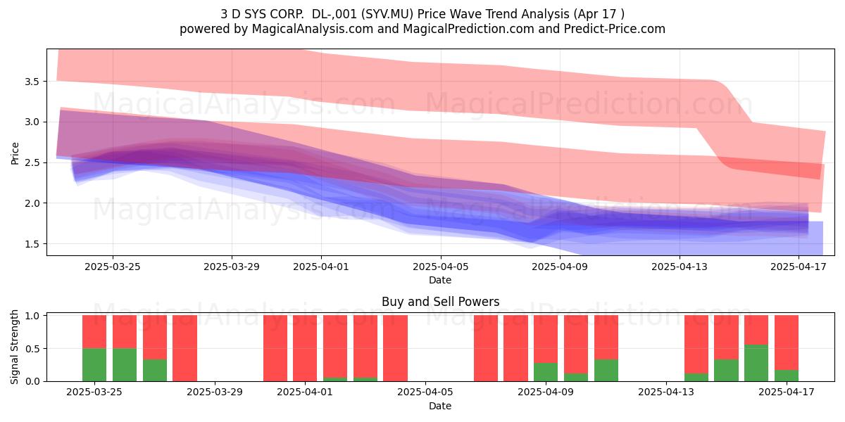  3 D SYS CORP.  DL-,001 (SYV.MU) Support and Resistance area (17 Apr) 
