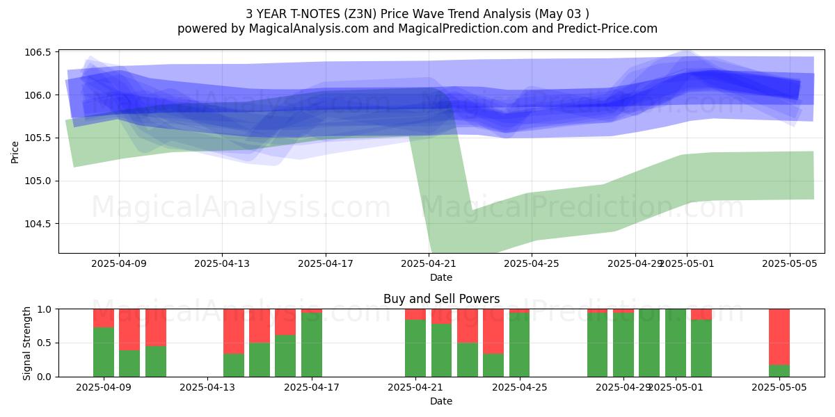T-NOTE A 3 ANNI (Z3N) Support and Resistance area (03 May) T-NOTE A 3 ANNI (Z3N) Support and Resistance area (03 May)
