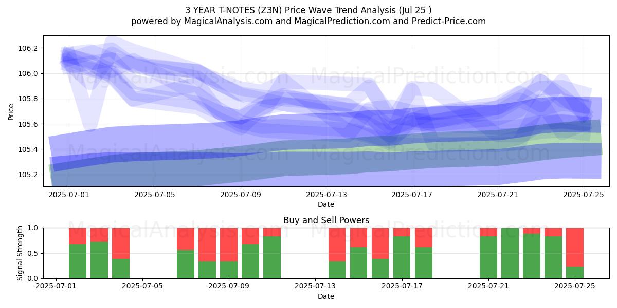  NOTAS DEL TÉRICO A 3 AÑOS (Z3N) Support and Resistance area (24 Jul) 