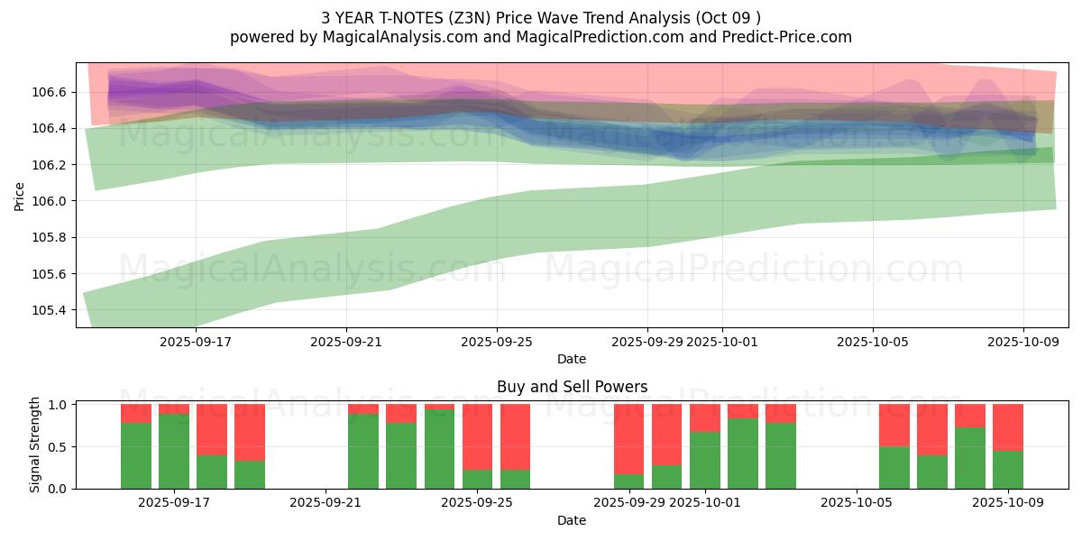  3 年間の T ノート (Z3N) Support and Resistance area (08 Oct) 