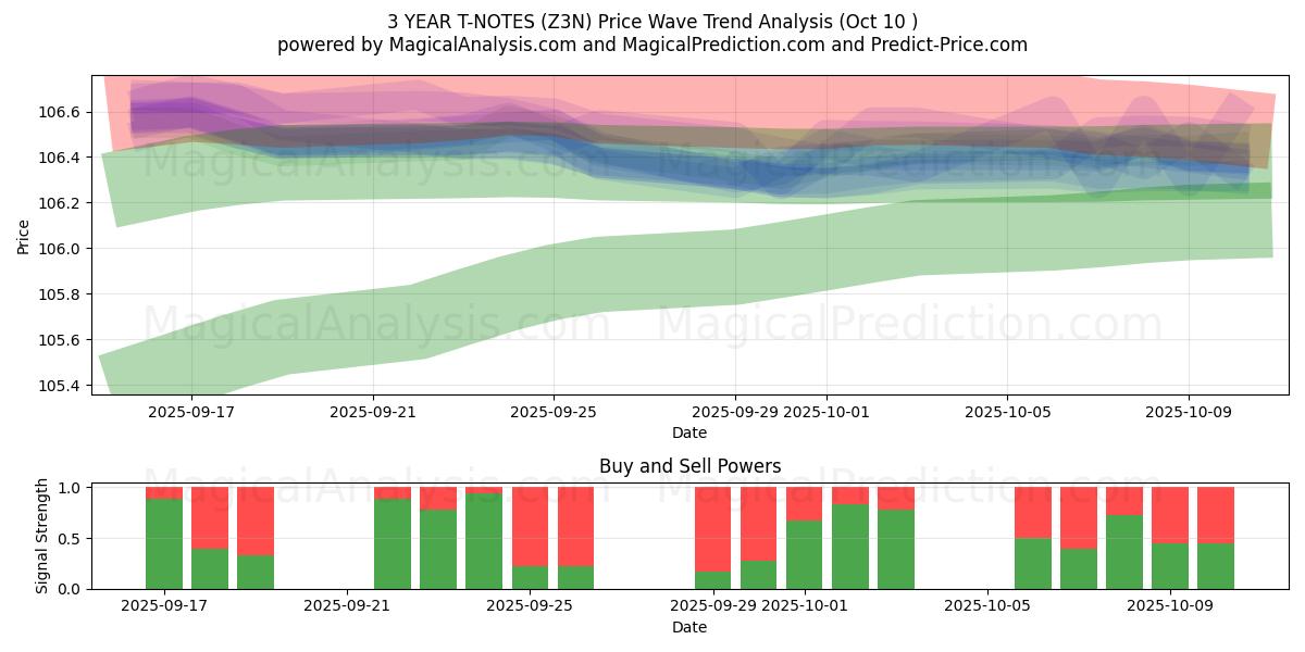  3 ÅR T-ANMÄRKNINGAR (Z3N) Support and Resistance area (09 Oct) 