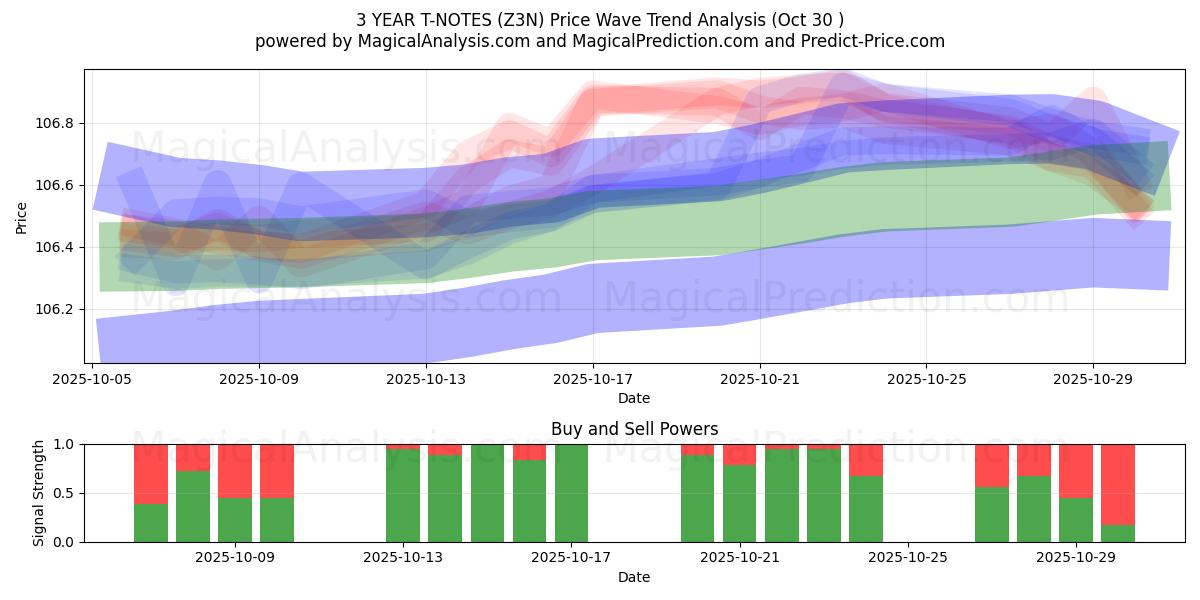3 VUODEN T-NOTES (Z3N) Support and Resistance area (29 Oct)   3 VUODEN T-NOTES (Z3N) Support and Resistance area (29 Oct)