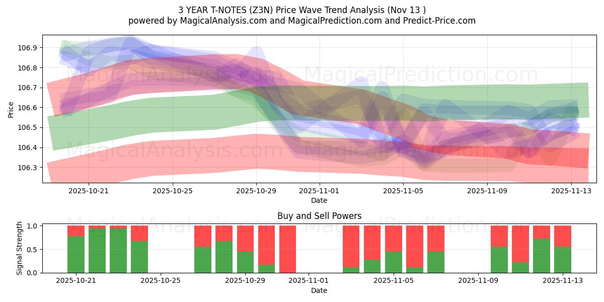  3 VUODEN T-NOTES (Z3N) Support and Resistance area (12 Nov) 