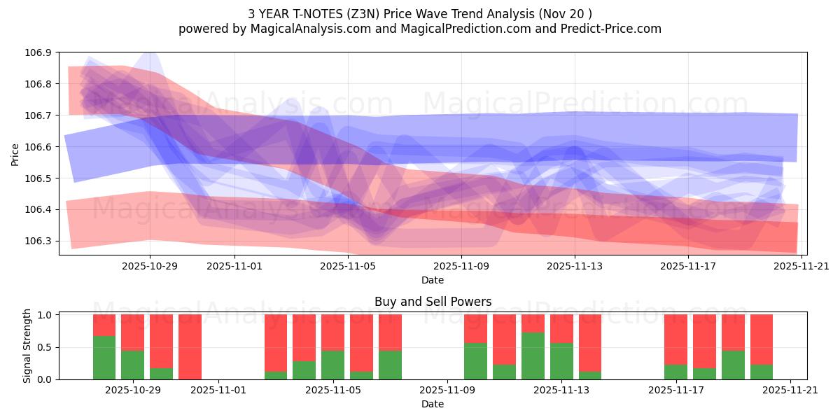  T-NOTE A 3 ANNI (Z3N) Support and Resistance area (19 Nov) 