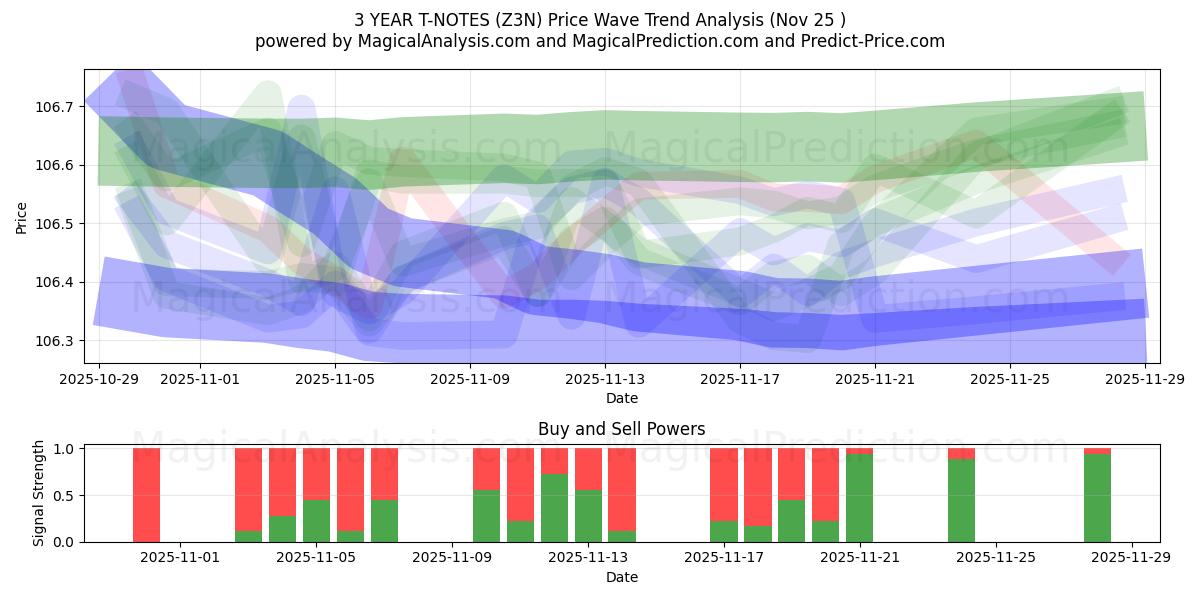  3 YEAR T-NOTES (Z3N) Support and Resistance area (24 Nov) 