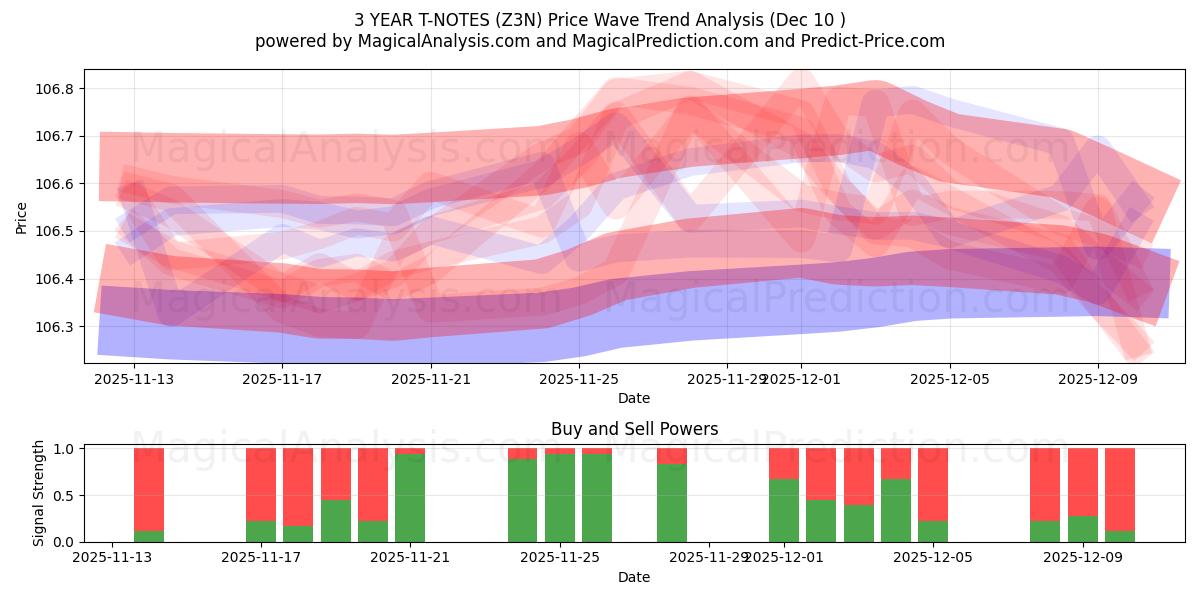  3 JAAR T-NOTEN (Z3N) Support and Resistance area (09 Dec) 