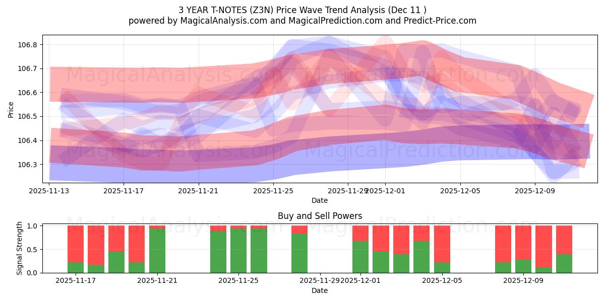  3-ЛЕТНИЕ ОБЪЕКТЫ (Z3N) Support and Resistance area (10 Dec) 