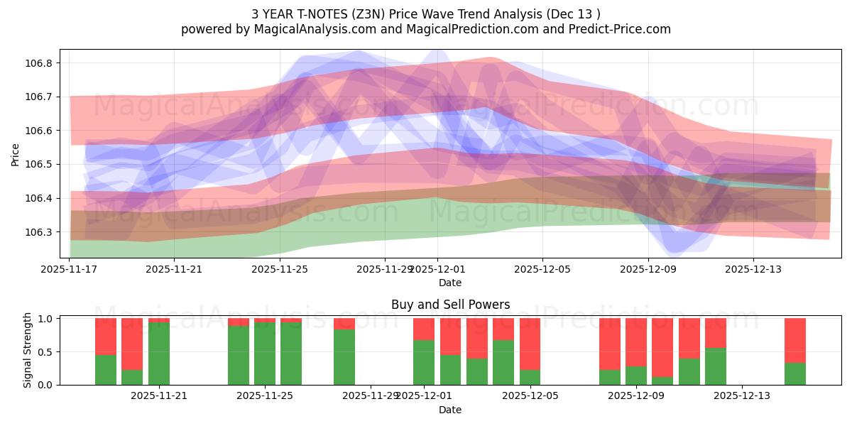  3 YEAR T-NOTES (Z3N) Support and Resistance area (11 Dec) 