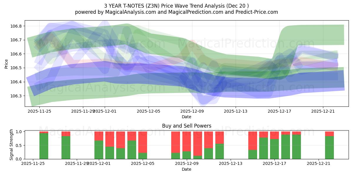 3 YEAR T-NOTES (Z3N) Support and Resistance area (19 Dec) 