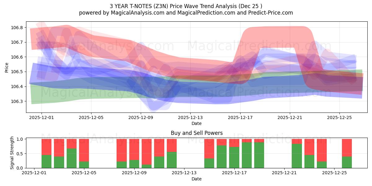  3 YEAR T-NOTES (Z3N) Support and Resistance area (24 Dec) 