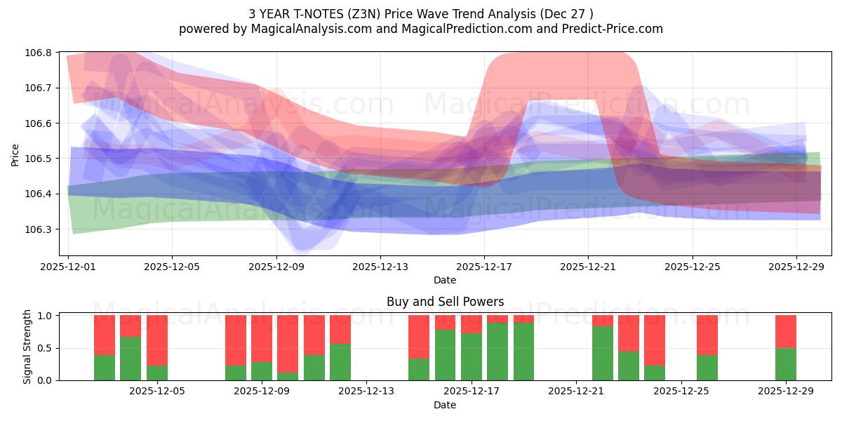  3 VUODEN T-NOTES (Z3N) Support and Resistance area (26 Dec) 