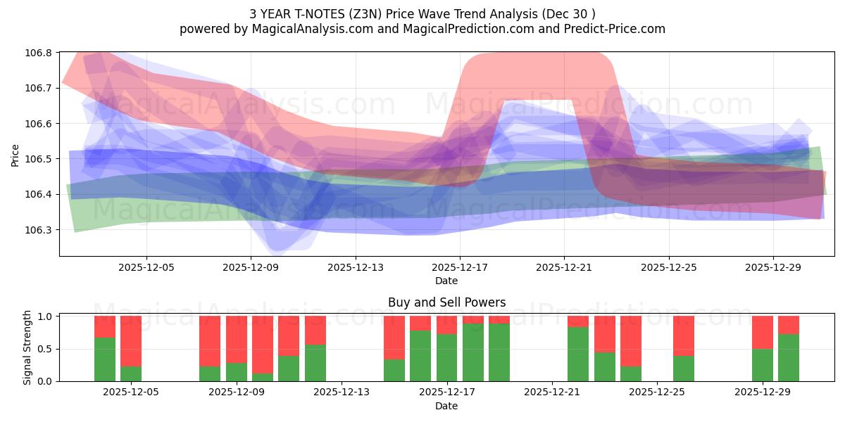  3 JAAR T-NOTEN (Z3N) Support and Resistance area (29 Dec) 