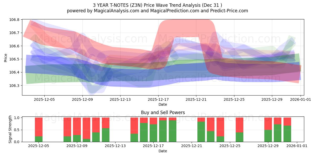  3 ÅR T-NOTER (Z3N) Support and Resistance area (30 Dec) 