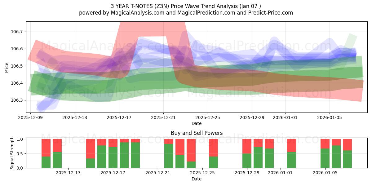  3 YEAR T-NOTES (Z3N) Support and Resistance area (05 Jan) 