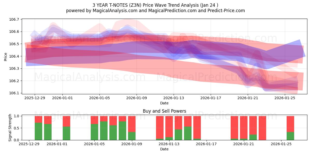  3 YEAR T-NOTES (Z3N) Support and Resistance area (07 Jan) 