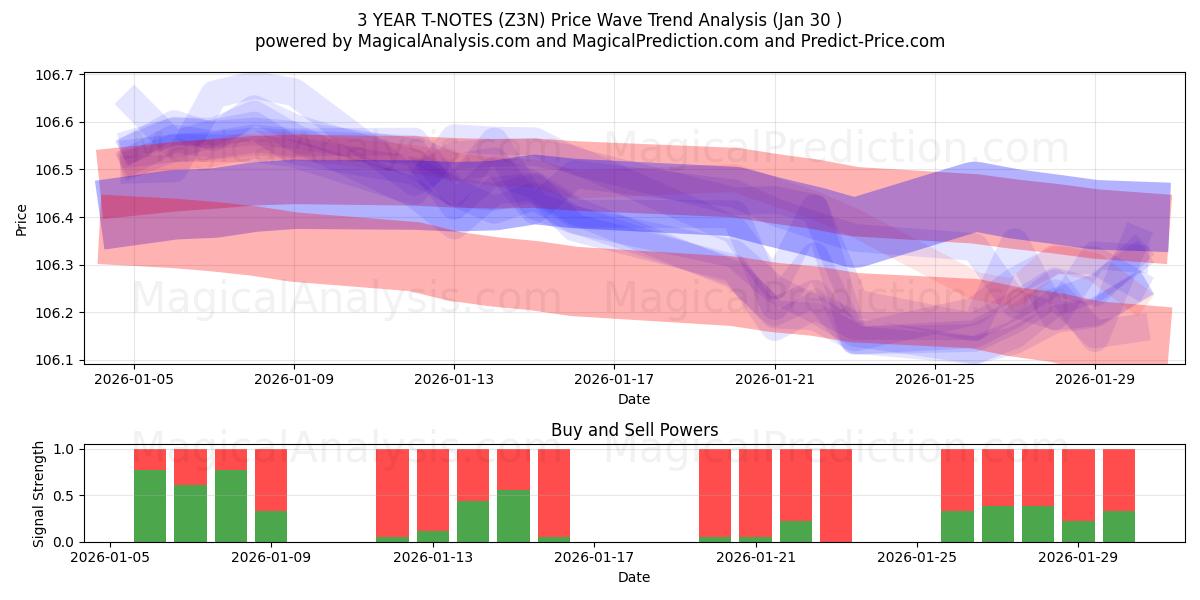 3 YEAR T-NOTES (Z3N) Support and Resistance area (29 Jan) 