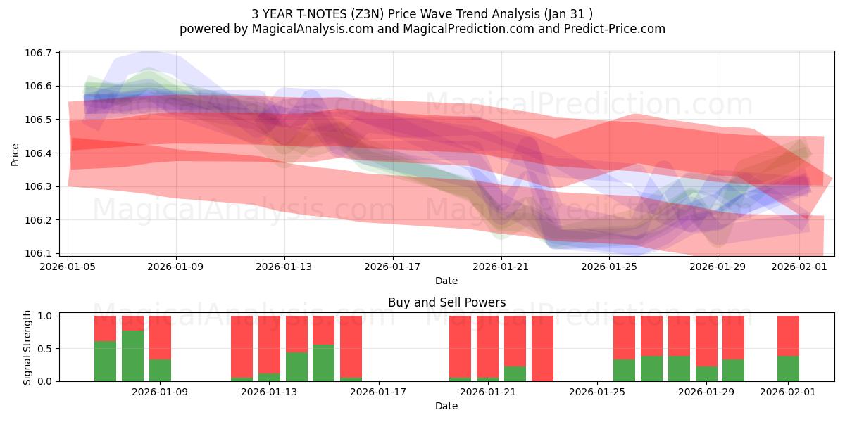  3 YEAR T-NOTES (Z3N) Support and Resistance area (30 Jan) 