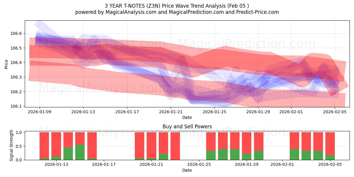  3 YEAR T-NOTES (Z3N) Support and Resistance area (04 Feb) 