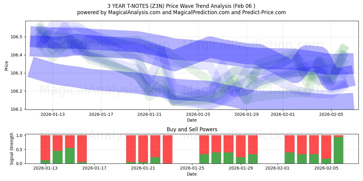  3 YEAR T-NOTES (Z3N) Support and Resistance area (05 Feb) 