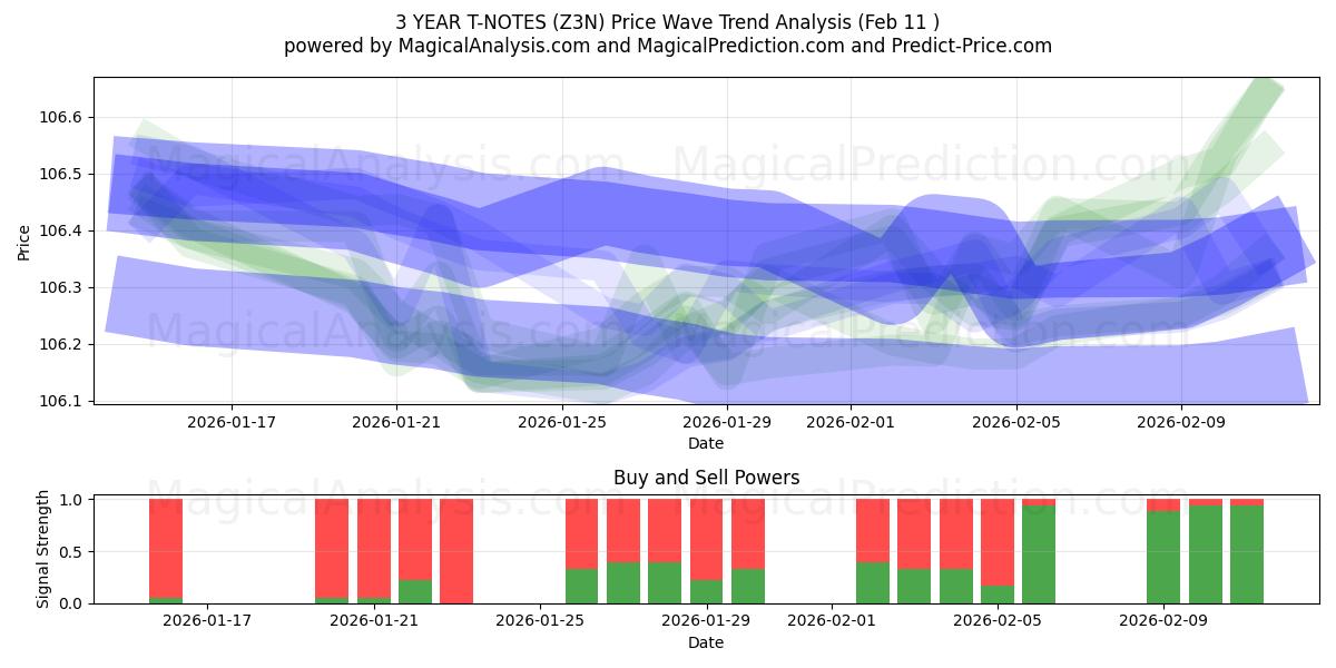  3 YEAR T-NOTES (Z3N) Support and Resistance area (09 Feb) 