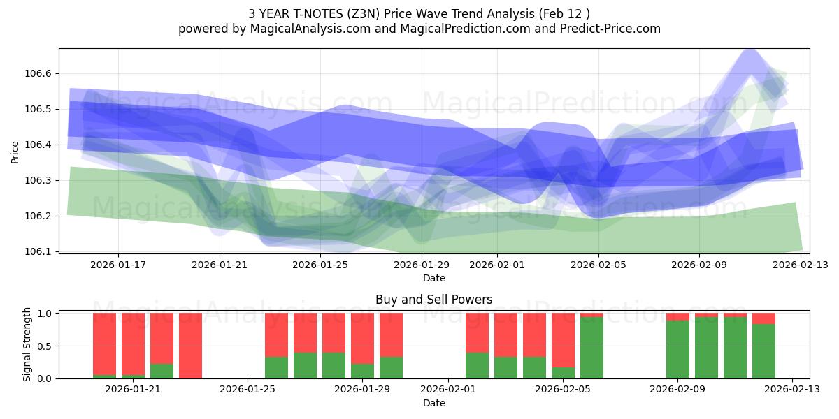  3 YEAR T-NOTES (Z3N) Support and Resistance area (11 Feb) 