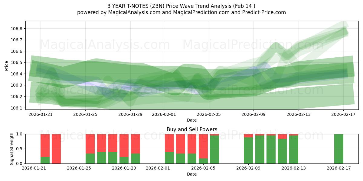  3 年間の T ノート (Z3N) Support and Resistance area (13 Feb) 