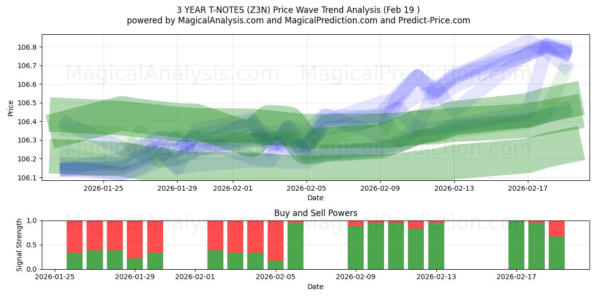  3 YEAR T-NOTES (Z3N) Support and Resistance area (18 Feb) 