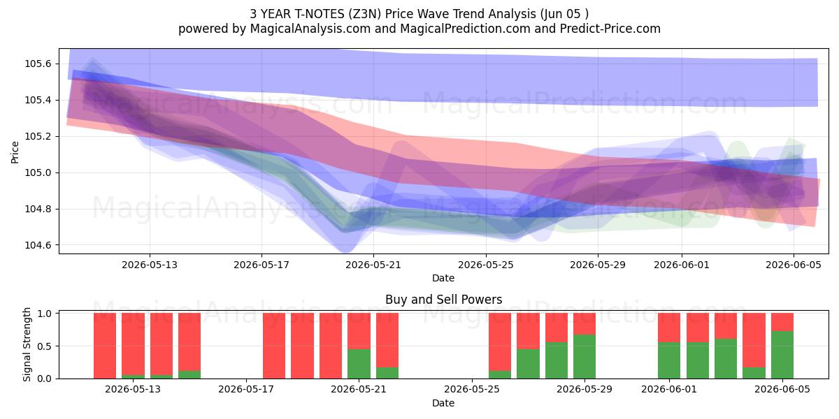  3 YEAR T-NOTES (Z3N) Support and Resistance area (02 Jun) 