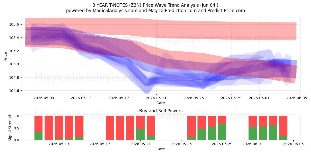  3 YEAR T-NOTES (Z3N) Support and Resistance area (03 Jun) 