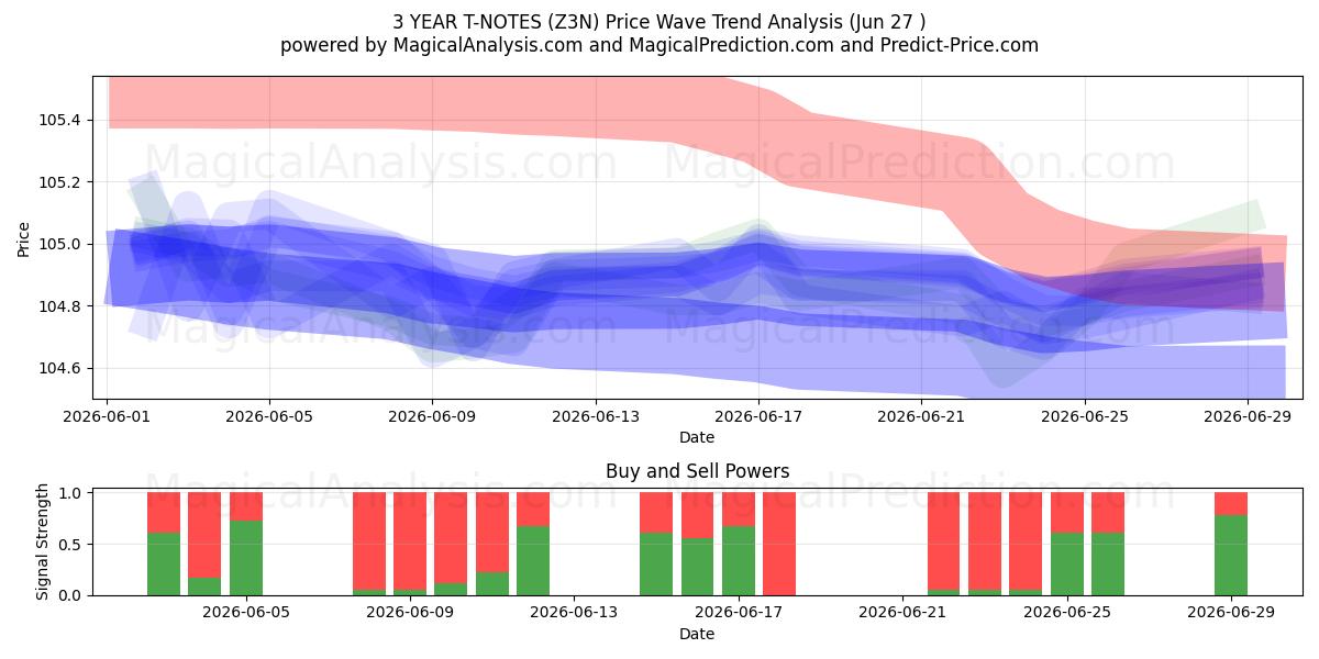  3 YILLIK T-NOTLAR (Z3N) Support and Resistance area (26 Jun) 